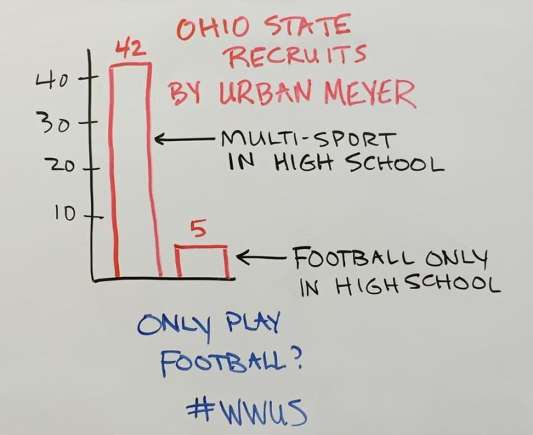 A chart showing that 42 of the 47 athletes coach Urban Meyer recruited to Ohio State played multiple sports in high school. What does this say about being a multi-sport athete?