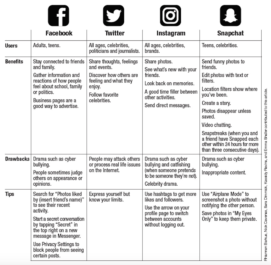 A social media chart created by Coal Cracker Kids to help adults understand Facebook, Twitter, Instagram and Snapchat.